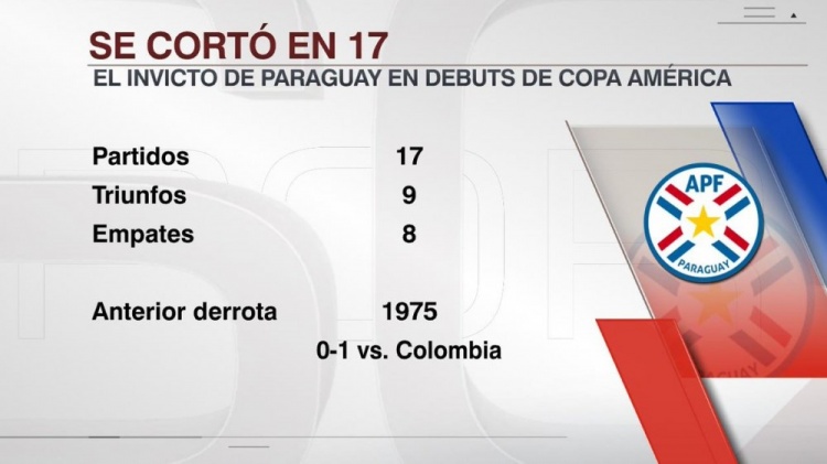 不敌哥伦比亚！巴拉圭美洲杯首战17场不败遭终结