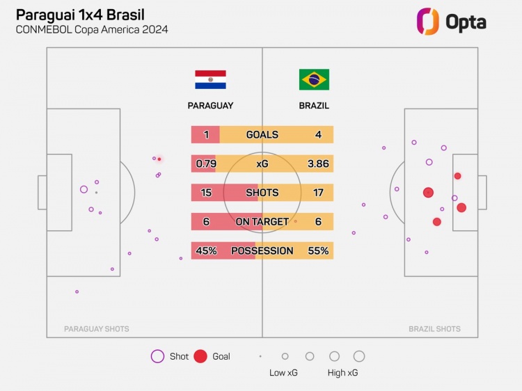 巴西此役预期进球数量3.86粒，创造美洲杯开赛以来纪录